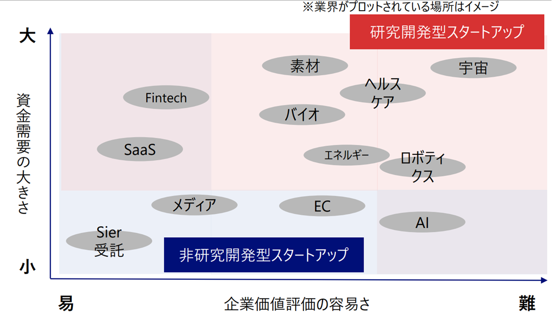 業界属性ごとの資金需要の大きさと企業価値評価の容易さ