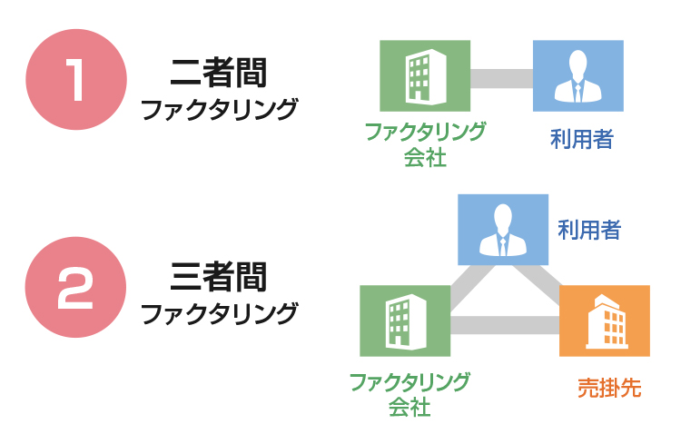 違法ではないファクタリング契約の種類