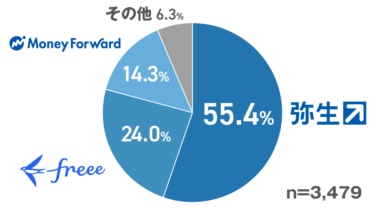 クラウド会計ソフトの利用状況調査(2025年3月末)