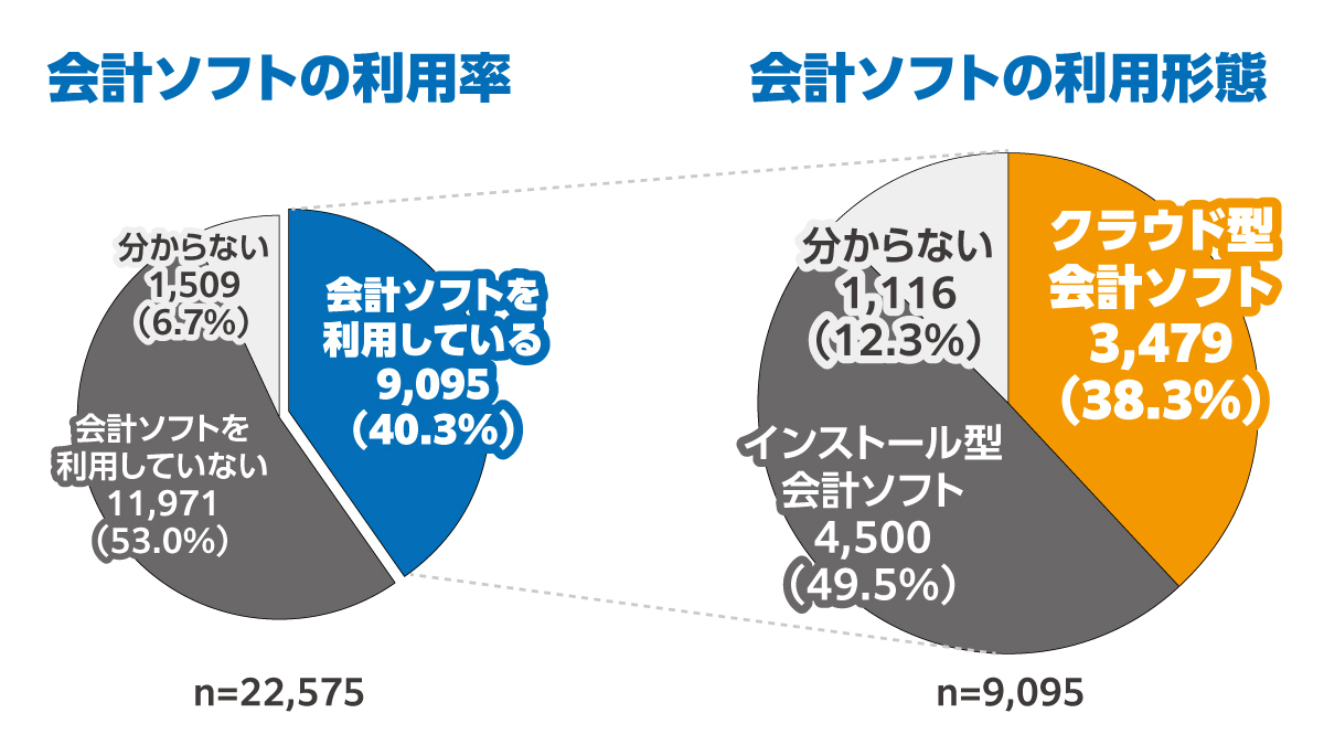インストール型とクラウド型のシェア