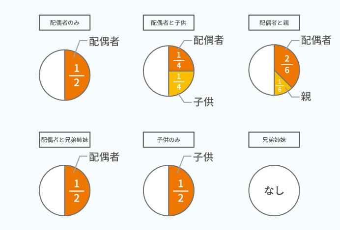 法定相続人ごとの遺留分割合