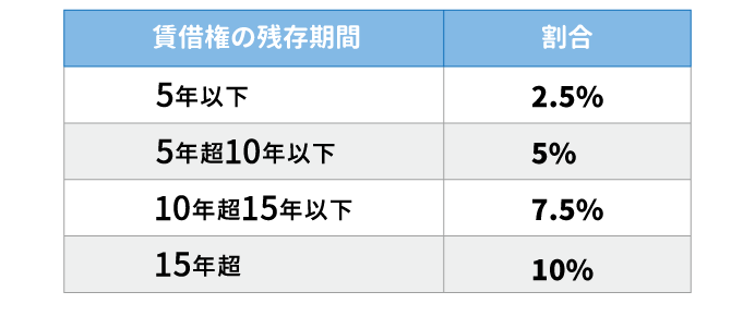 賃借権の残存期間に応じた割合