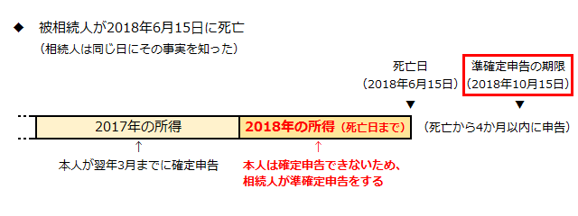 準確定申告 とは 亡くなった人の所得を申告する方法を税理士が徹底解説