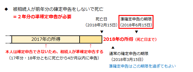 準確定申告 とは 亡くなった人の所得を申告する方法を税理士が徹底解説