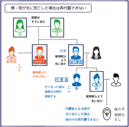 甥・姪が先に死亡した場合は再代襲できない