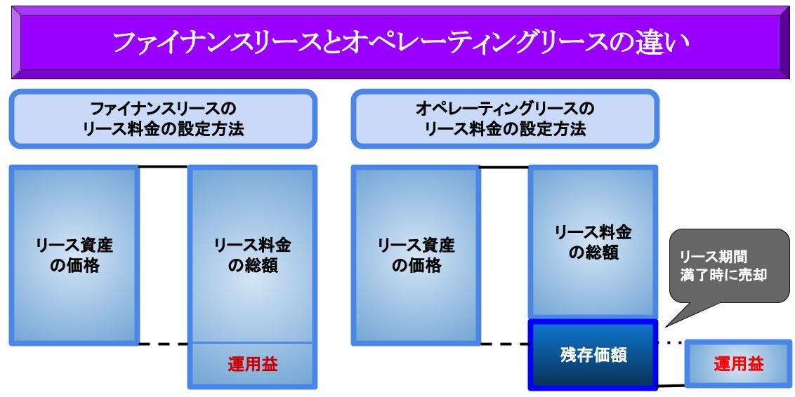 オペレーティングリース オペリース を活用しての節税対策と注意点