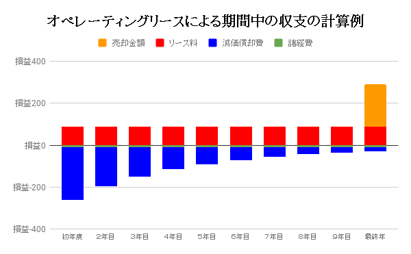 オペレーティングリース オペリース を活用しての節税対策と注意点