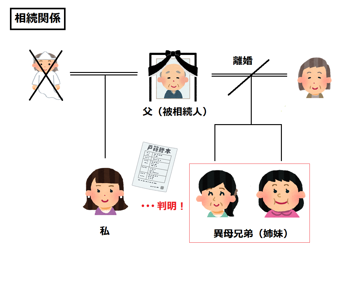 異母兄弟 異父兄弟がいる場合の遺産分割は