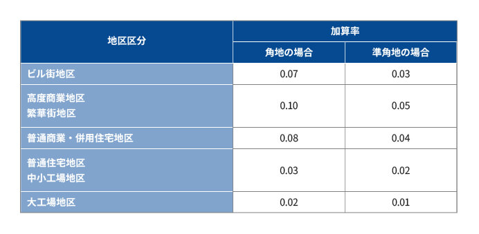 財産評価基本通達　付表2　側方路線影響加算率表