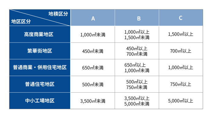 財産評価基本通達 付表4 地積区分表
