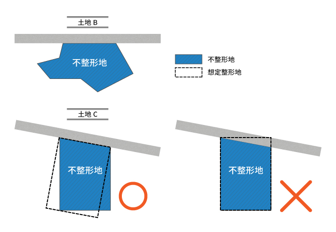 想定不整形地