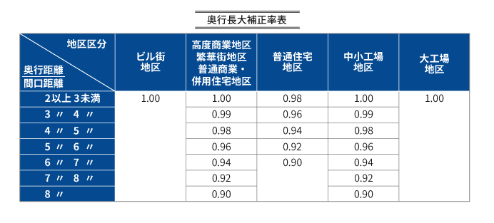 財産評価基本通達　付表7　奥行長大補正率表