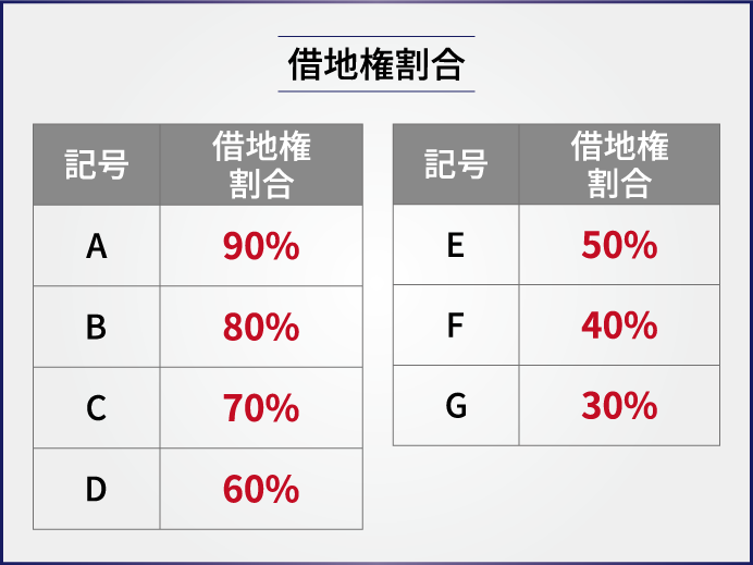 借地権割合