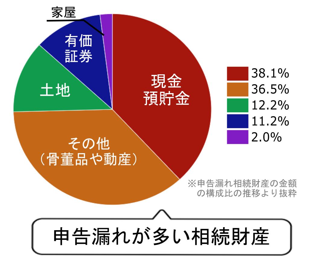 5_申告漏れが多い相続財産の割合