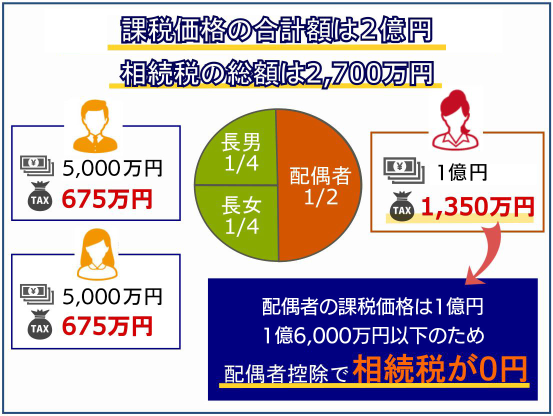 相続税の配偶者控除で1.6億円が無税！ただし子供にデメリットも?!