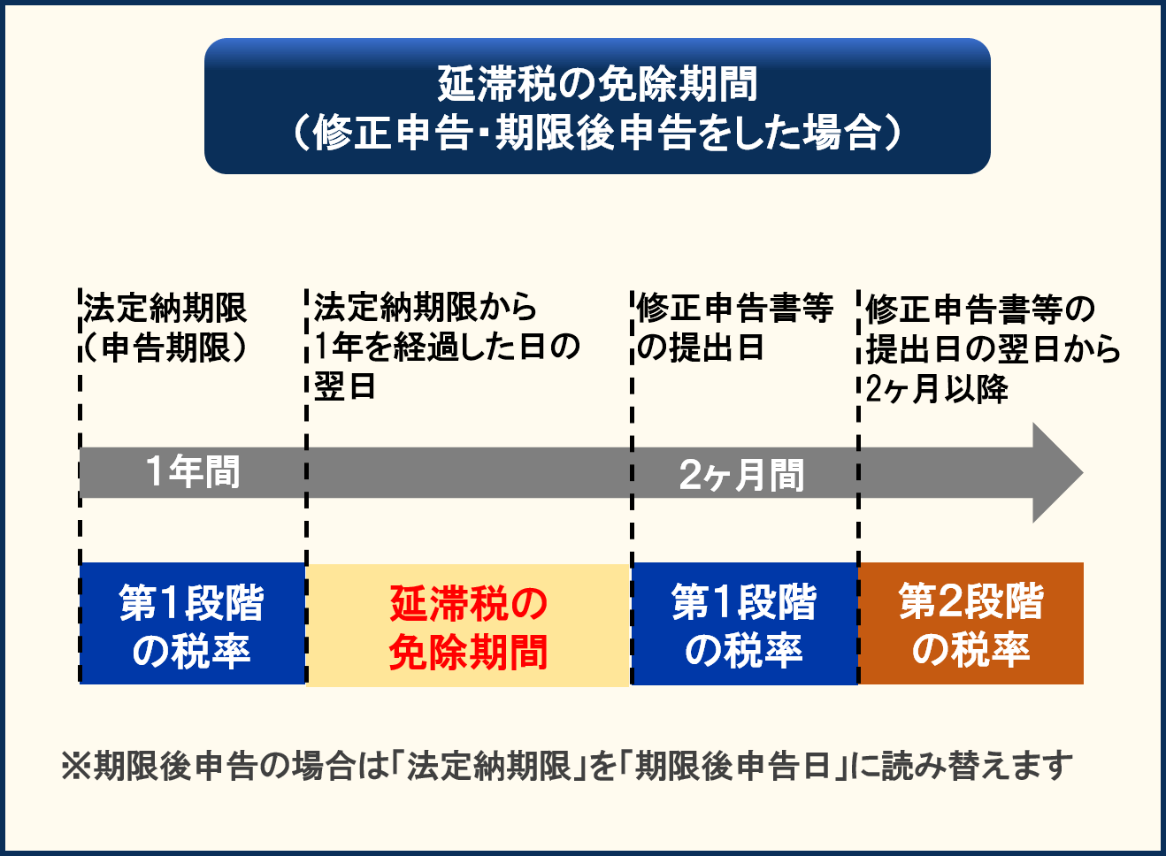 相続税の延滞税の税率 計算方法 免除期間を解説 図解あり