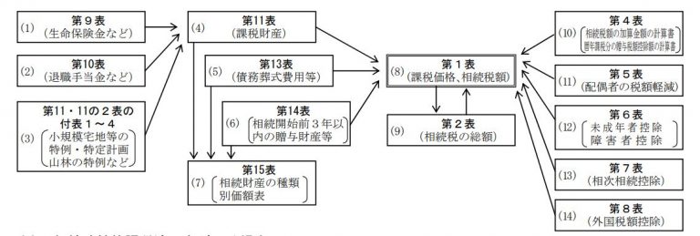 国税庁「相続税の申告書の記載例 」