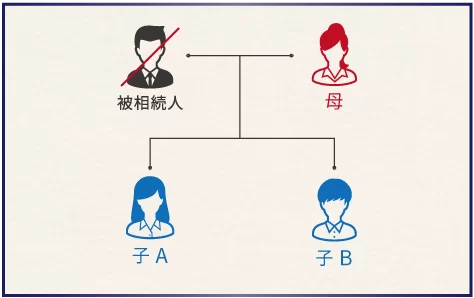 複数人で死亡保険金を受け取った場合の非課税枠の分配方法