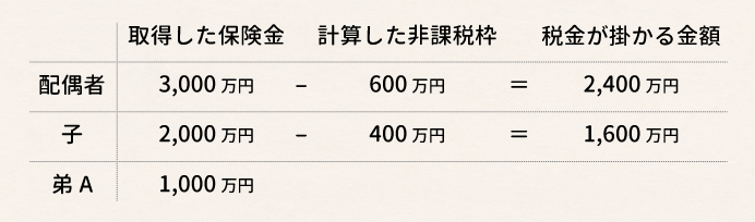 相続税がかかる保険金