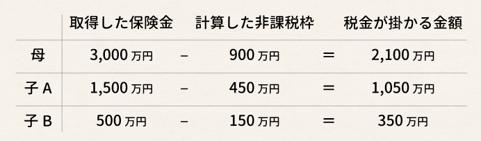 相続税がかかる保険金