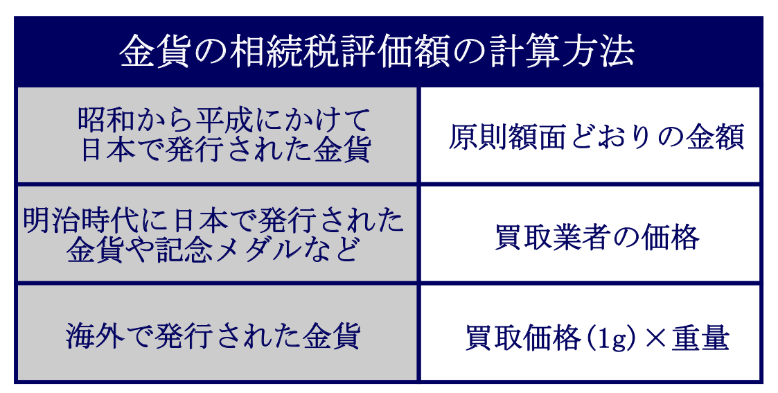 金貨の相続税評価額の計算方法