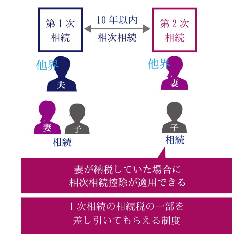 相次相続控除とは