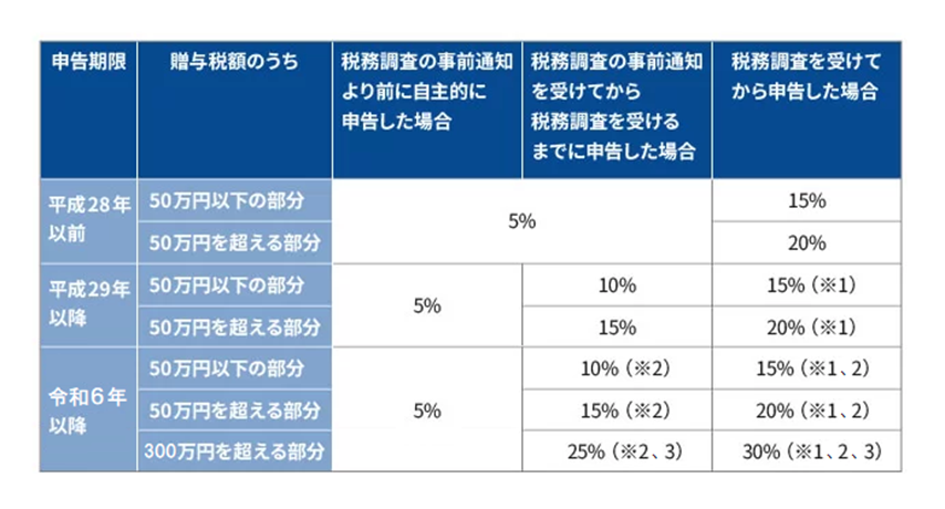 贈与税額に対する無申告加算税の税率