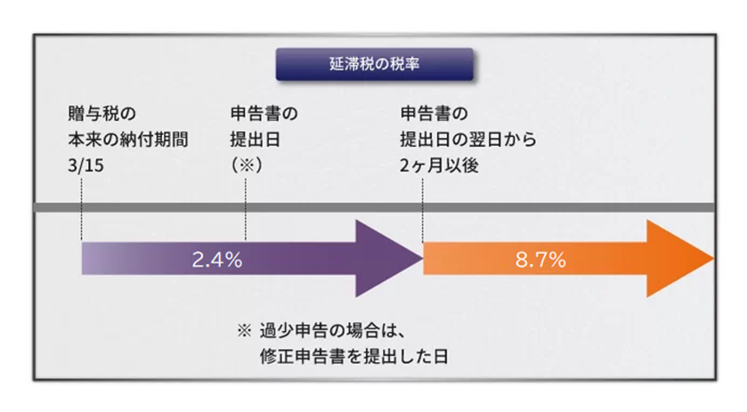 延滞税の税率