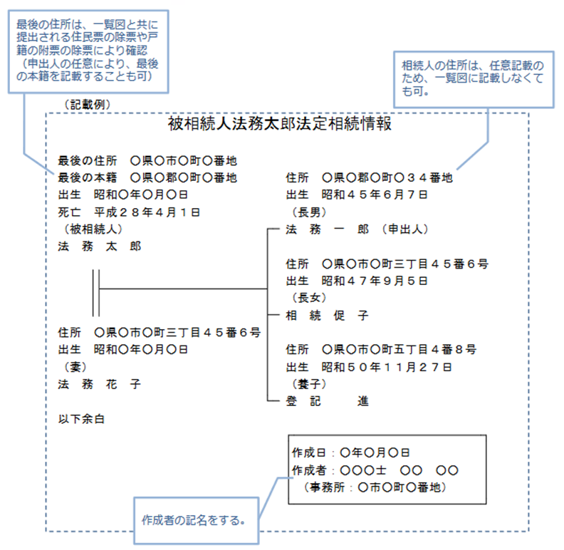 法定相続情報一覧図の記載例