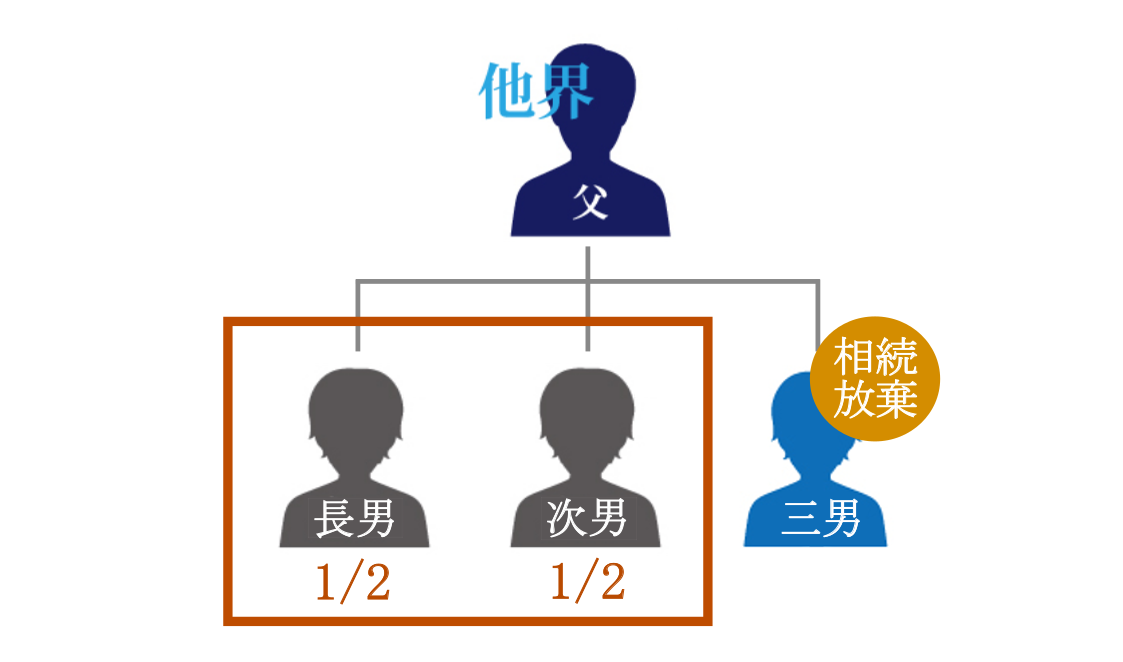 同順位の他の法定相続人が空き家を取得する