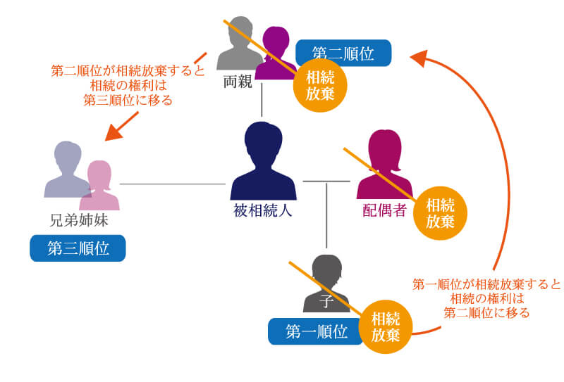 次順位の法定相続人に空き家の相続権が移る<