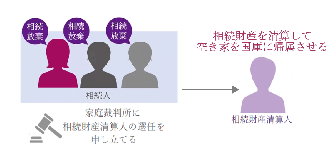 相続財産清算人（旧：相続財産管理人）の選任の申し立て