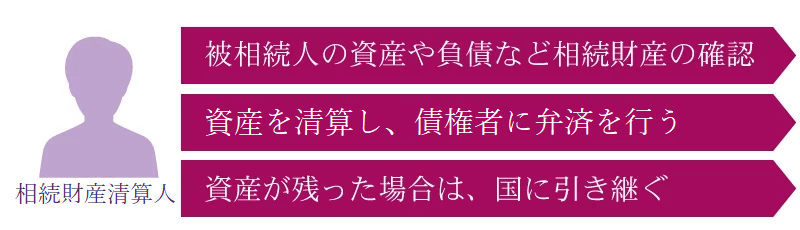 相続財産清算人とは