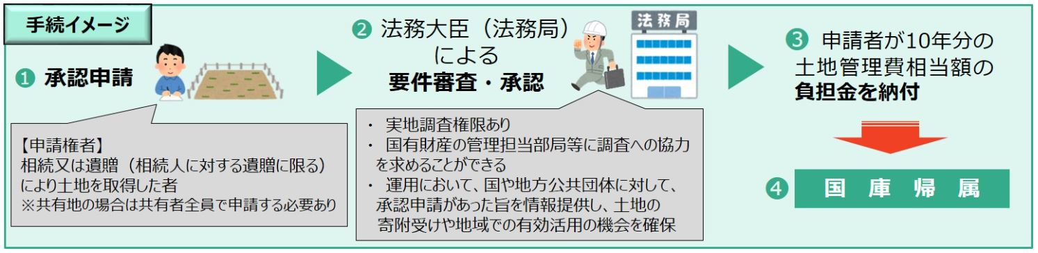 相続土地国庫帰属制度の申請手続きの流れ