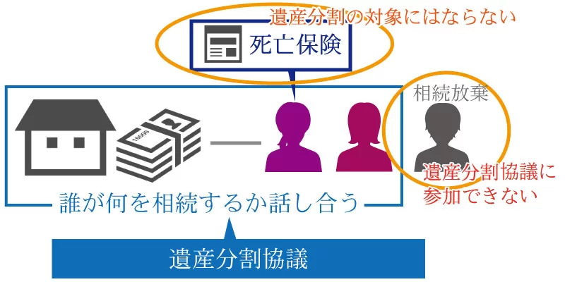 相続税申告書の取得原因が「相続」になる代表例は、遺産分割協議を行った法定相続人