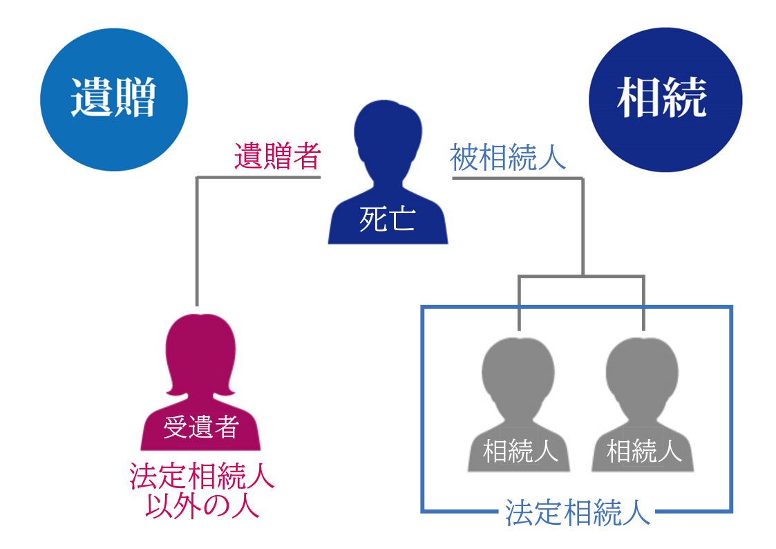 遺贈とは