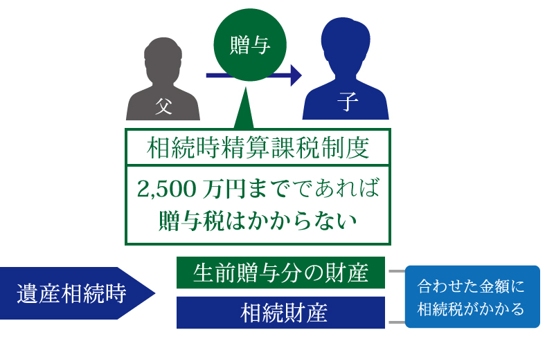 相続時精算課税とは
