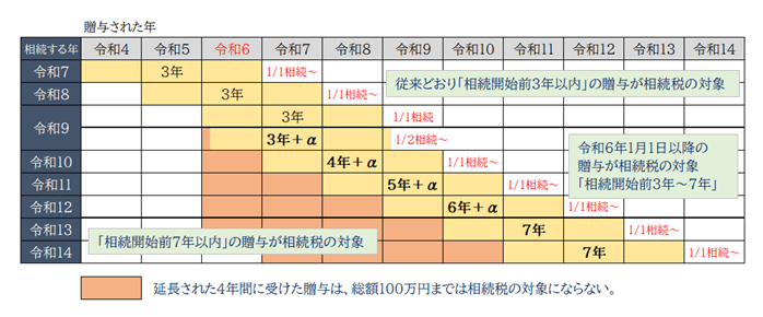 生前贈与加算とは