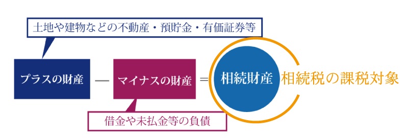 相続税は「遺産を取得した人」にかかる税金