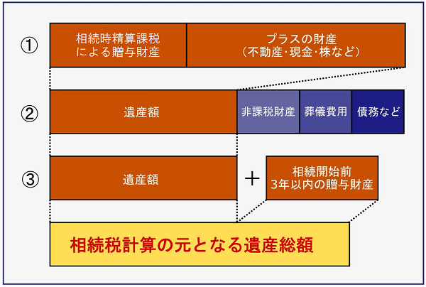 正味の遺産総額