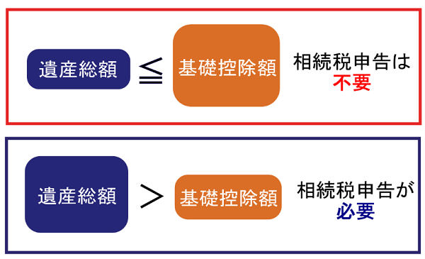 正味の遺産総額と基礎控除額を比較する