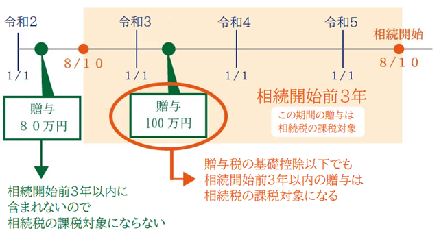 生前贈与加算とは