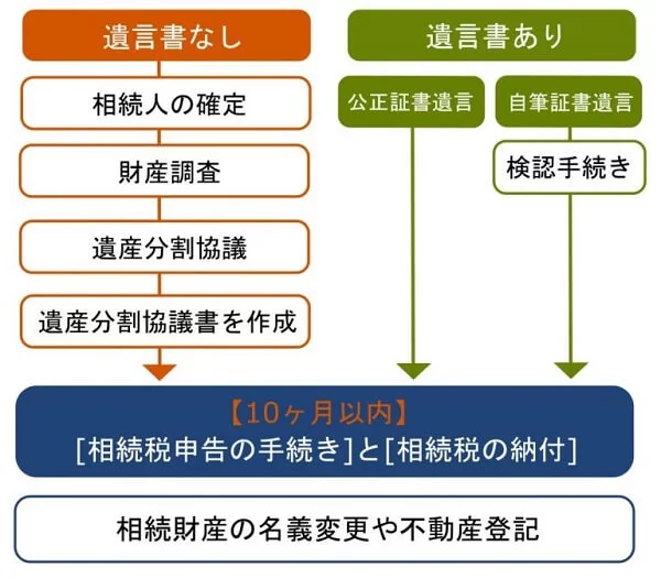 相続税を申告するときの流れ