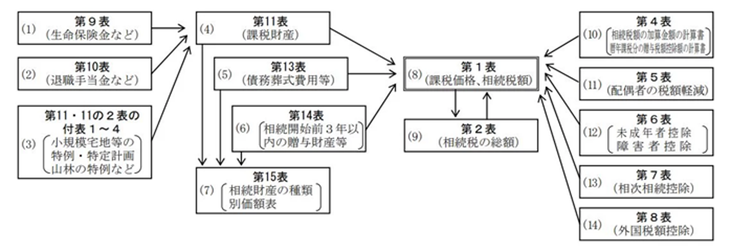 相続税申告の書き方