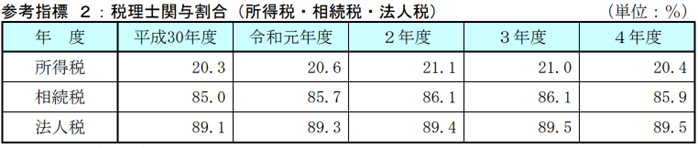 税理士関与割合の表