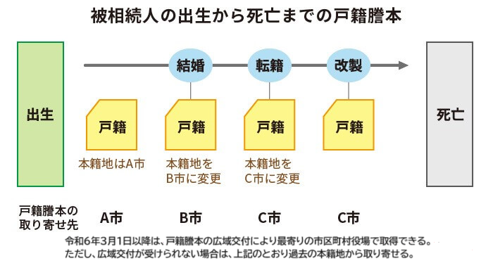 被相続人の出生から死亡までの戸籍謄本