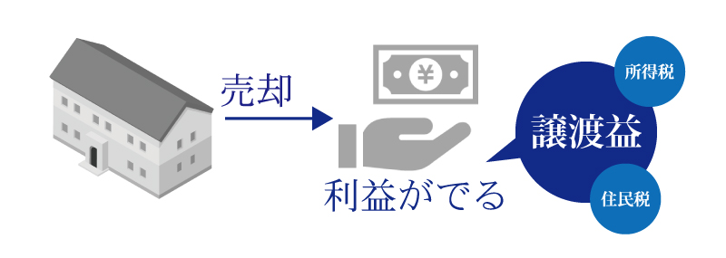 相続財産を売却して利益が出た場合