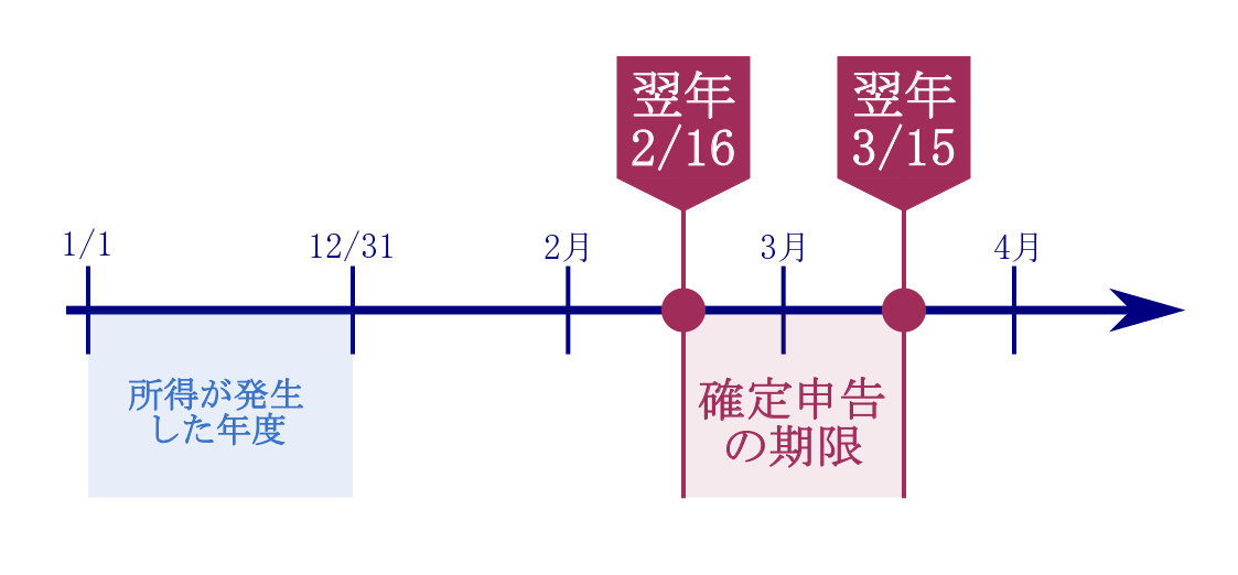 確定申告の期限