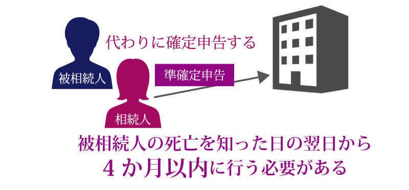 被相続人に所得があった場合は「準確定申告」が必要