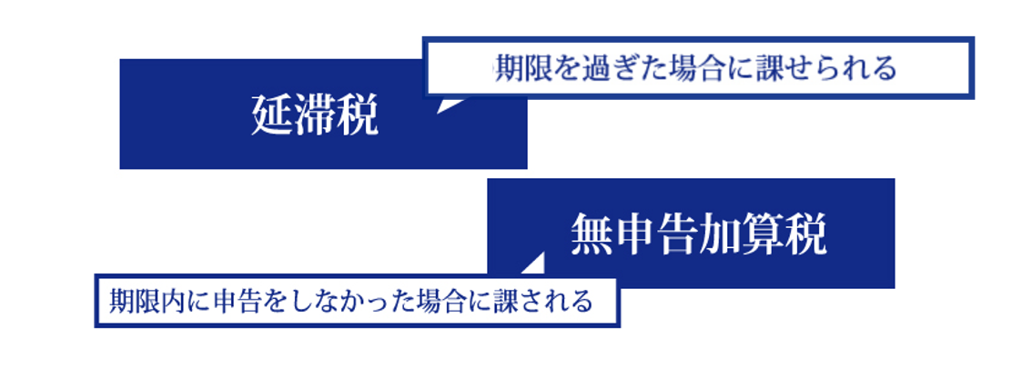 無申告加算税と延滞税